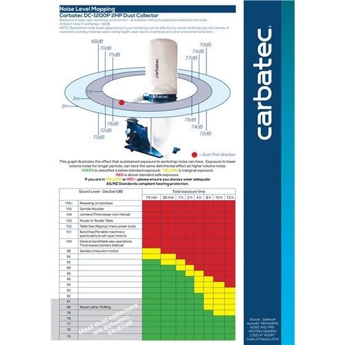 DC-1200P Noise Levels